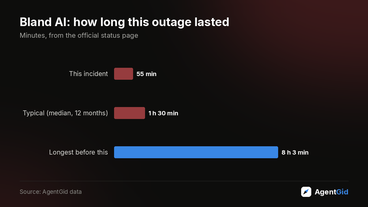 Bland AI: how long this outage lasted