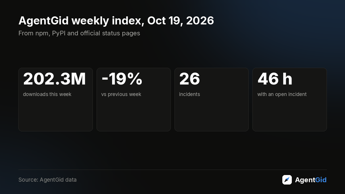 AgentGid weekly index, Oct 19, 2026