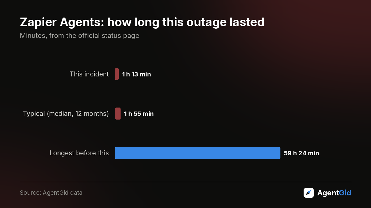 Zapier Agents: how long this outage lasted