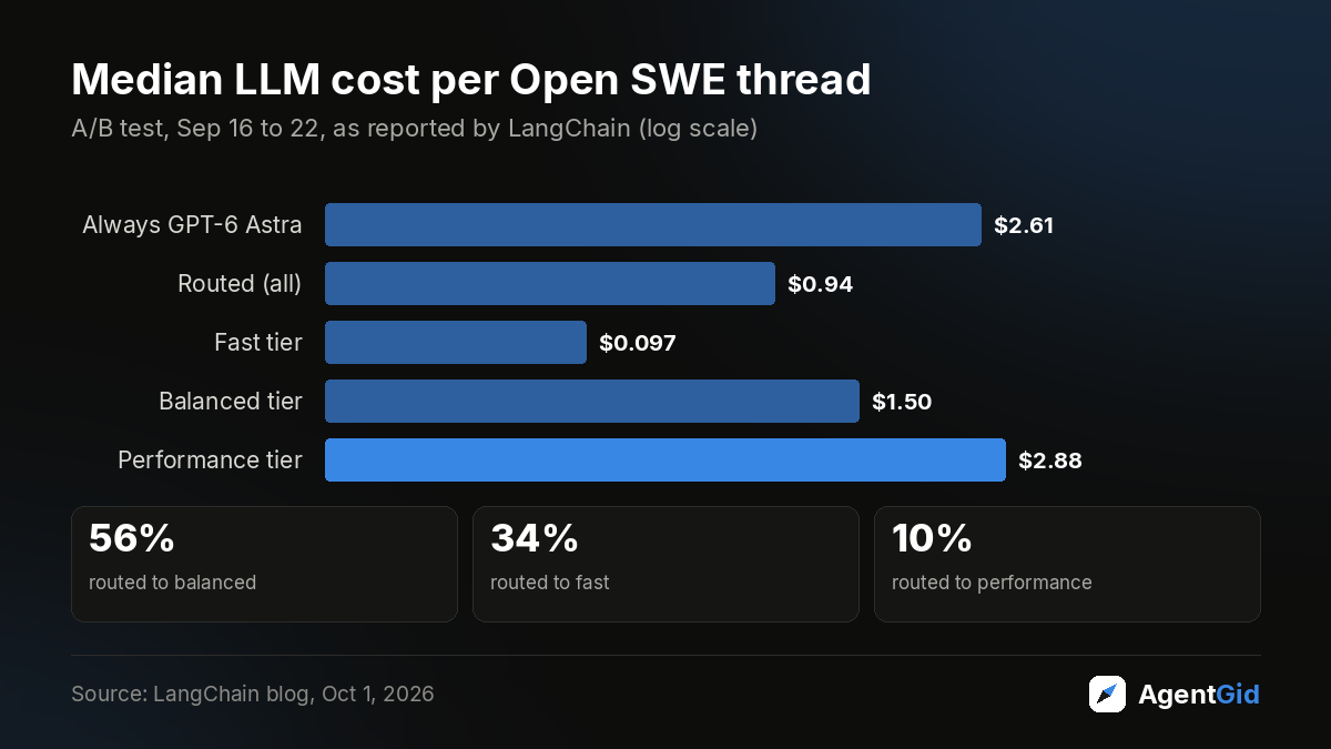 Median LLM cost per Open SWE thread