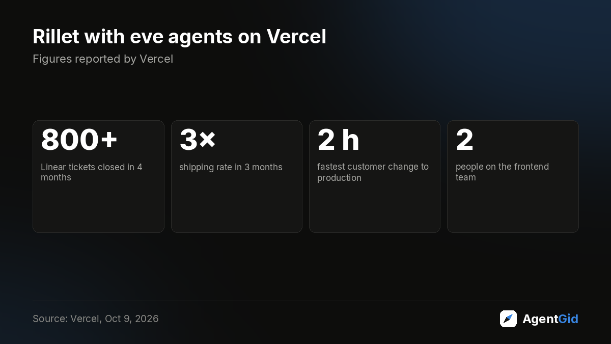 Rillet with eve agents on Vercel