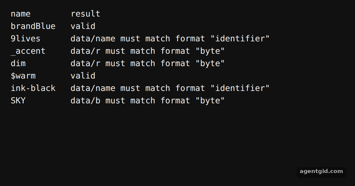 Custom formats in Ajv: screenshot of the example running