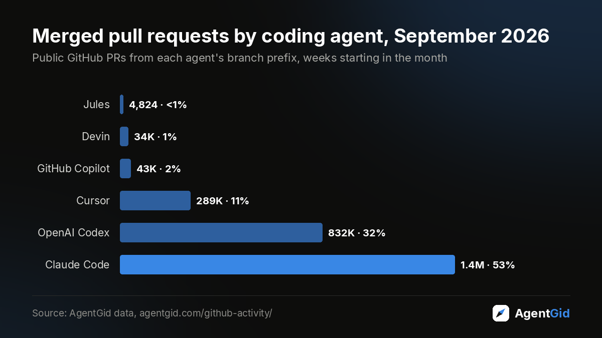 Merged pull requests by coding agent, September 2026