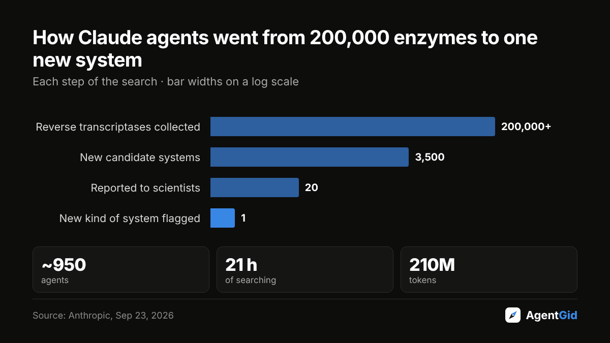 Funnel on a log scale: 200,000+ reverse transcriptases, 3,500 candidate systems, 20 reported, 1 new kind of system; about 950 agents, 21 hours, 210 million tokens.