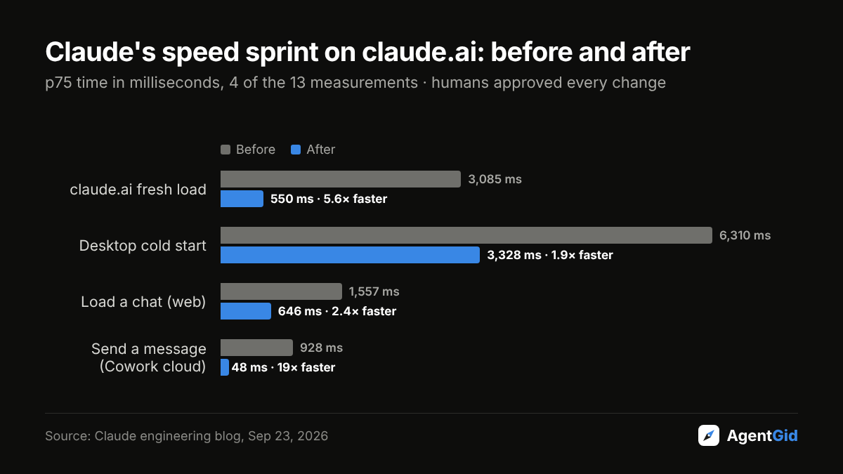 Before and after p75 times: claude.ai fresh load 3,085 to 550 ms, desktop cold start 6,310 to 3,328 ms, loading a chat 1,557 to 646 ms, sending a message in Cowork cloud 928 to 48 ms.