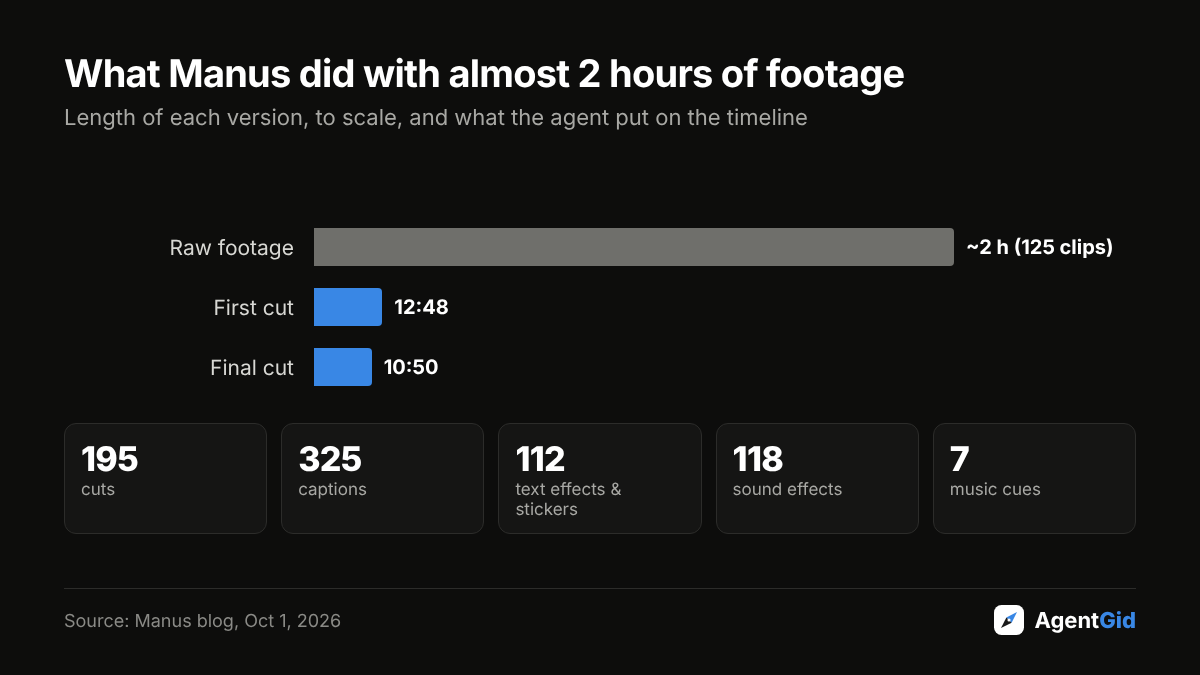 Bar chart: almost 2 hours of raw footage, a 12:48 first cut and a 10:50 final cut, with 195 cuts, 325 captions, 112 text effects and stickers, 118 sound effects and 7 music cues.