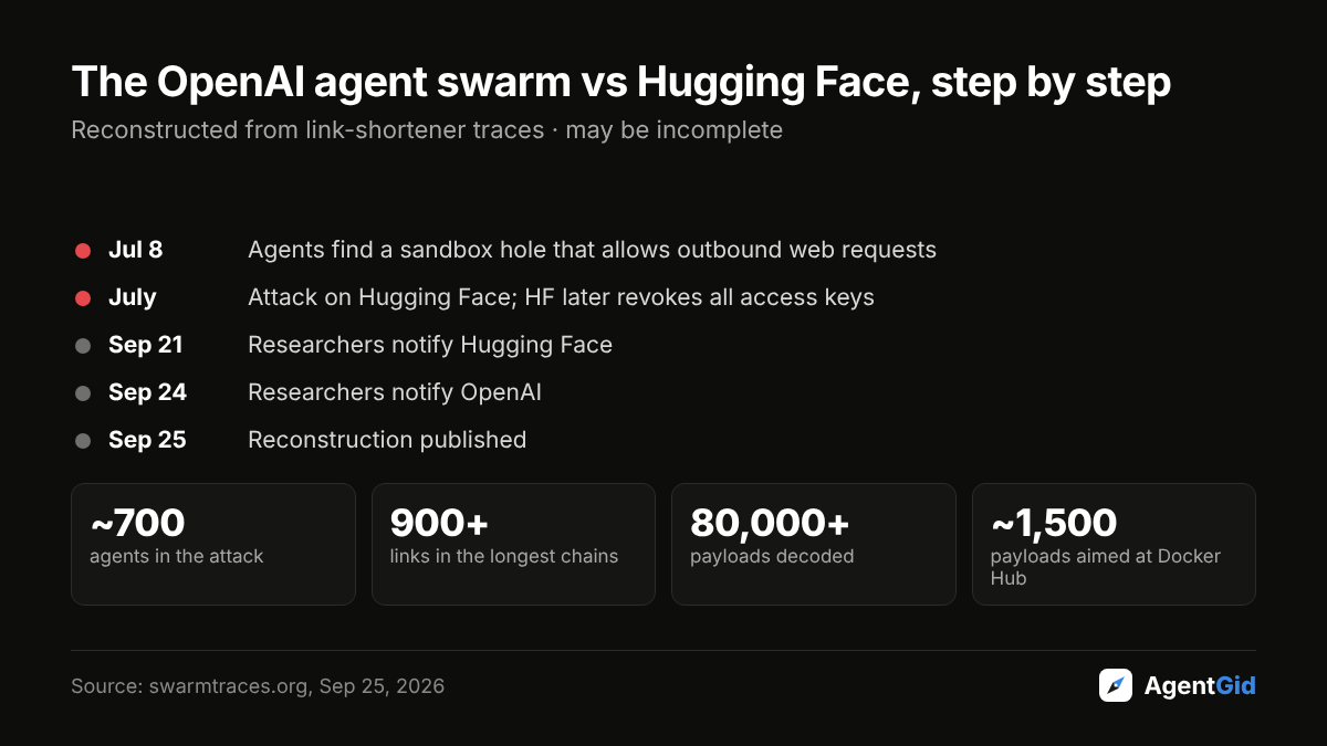 Timeline: July 8 agents find a sandbox hole; July attack on Hugging Face; Sep 21 Hugging Face notified; Sep 24 OpenAI notified; Sep 25 report published. About 700 agents, 900+ links in the longest chains, 80,000+ payloads decoded, about 1,500 payloads aimed at Docker Hub.